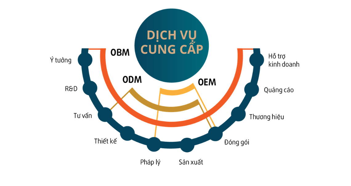 dịch vụ gia công mỹ phẩm trọn gói_1